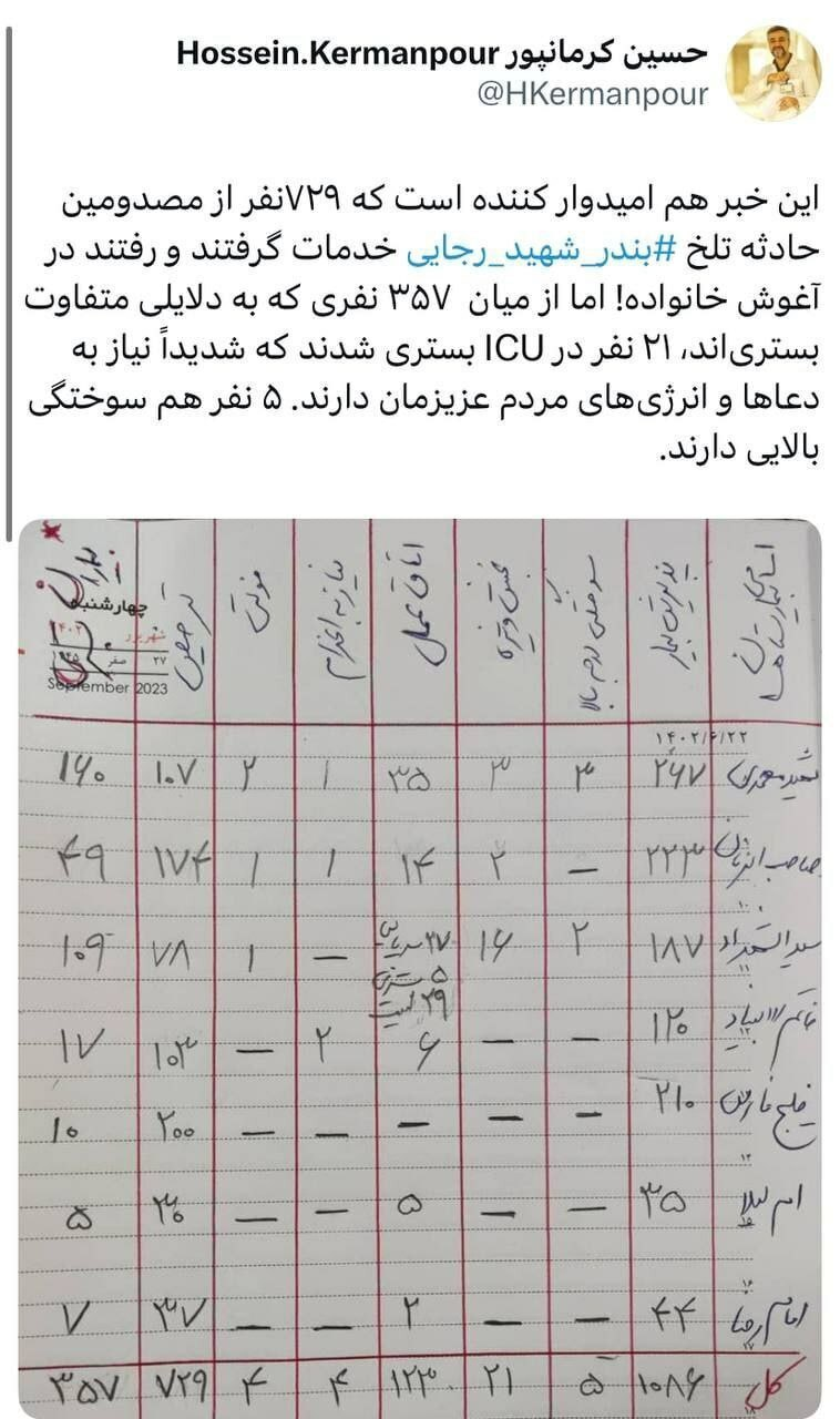  وزارت بهداشت: ۷۲۹ نفر از مصدومان حادثه بندرعباس ترخیص شدند / ۳۵۷ نفر بستری هستند / ۲۱ نفر در ICU بستری‌اند / ۵ نفر هم سوختگی بالایی دارند