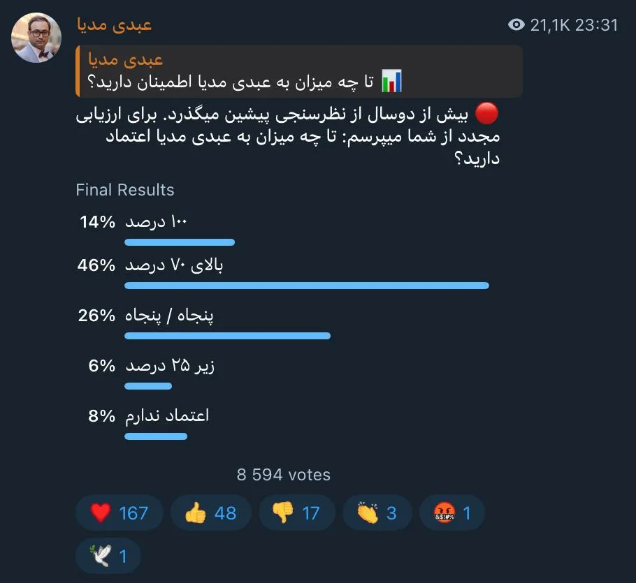 نتیجه نظرسنجی / دو روز پیش از شما در یک نظر سنجی پرسیدم: تا چه میزان به عبدی مدیا اعتماد دارید؟