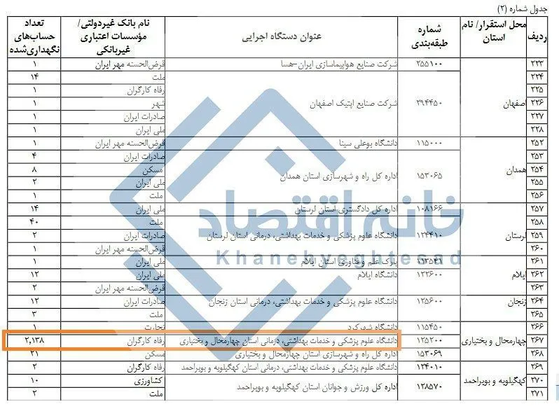 سلطان افتتاح حساب ایران/ یک دانشگاه علوم پزشکی ۲۱۰۰ حساب در بانک رفاه دارد