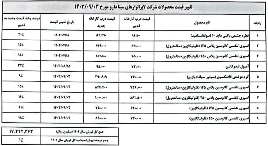 نرخ فروش ۹ قلم دارو از محصولات شرکت لابراتوارهای سینادارو با مجوز سازمان غذا و دارو افزایش یافت