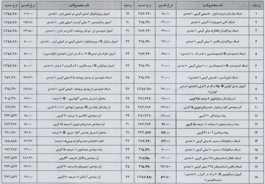  افزایش قیمت ۱۸ قلم از محصولات داروسازی تولید دارو
