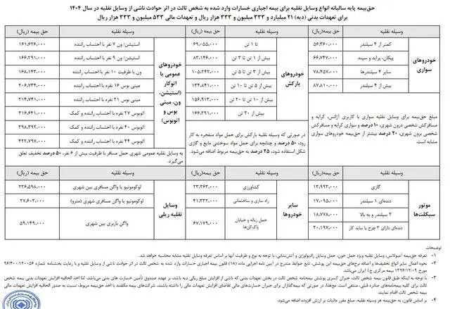 تعیین نرخ بیمه شخص ثالث در سال ۱۴۰۴ با افزایش ۳۶.۵ درصدی