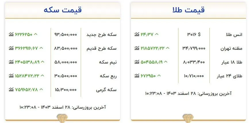 هر گرم طلا ۸ میلیون تومان شد