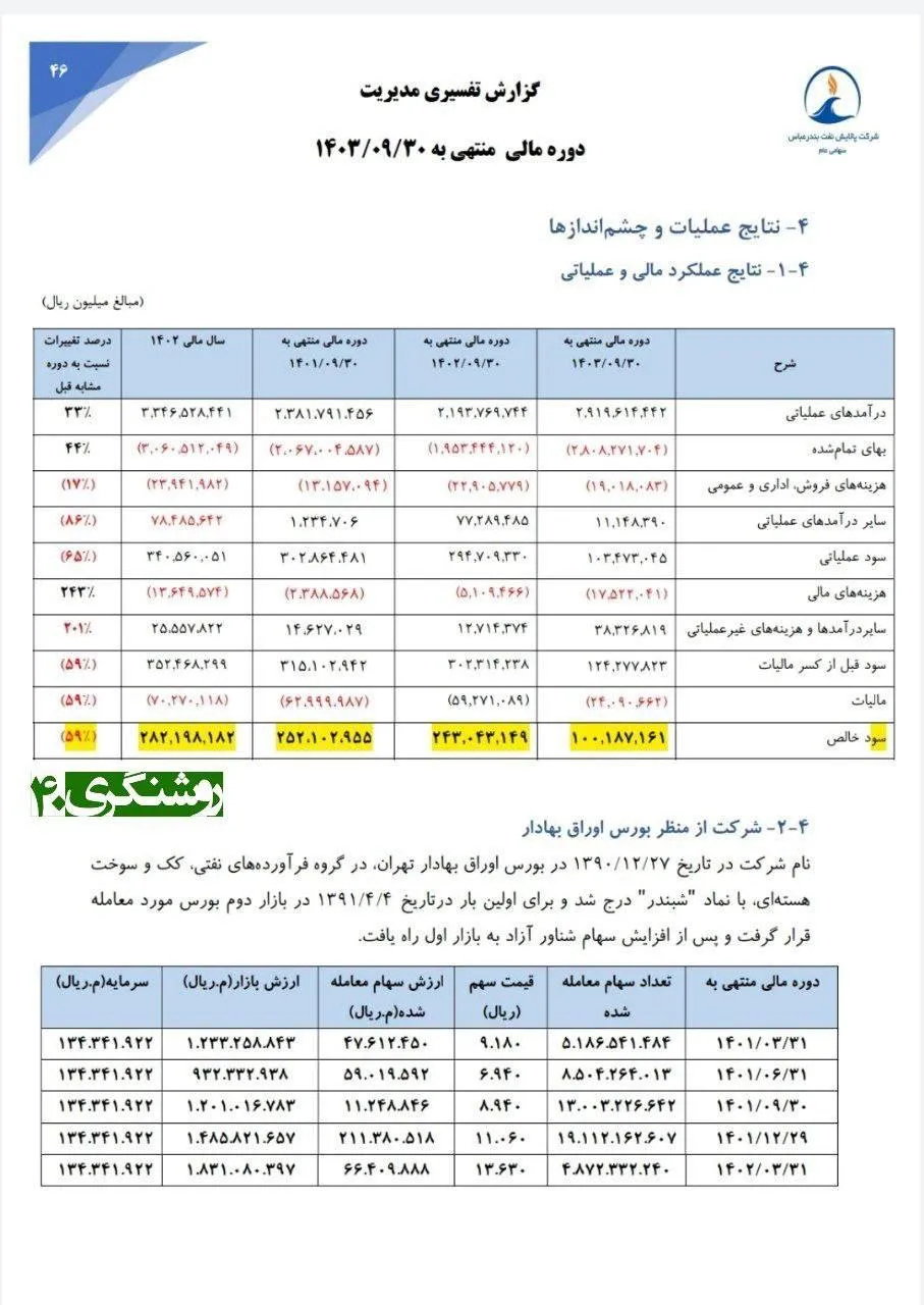  نوبرانه مدیریتی در پالایشگاه بندرعباس/ کاهش ۱۴۰۰۰ میلیارد درآمد در عرض ۹ماه! 