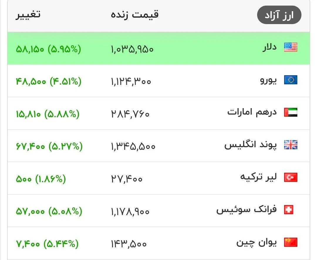  یادداشتم درباره برابری یک دلار آمریکا با یک میلیون ریال ایران یادتان هست؟ خواستم عرض کنم این برابری هنوز سال ۱۴۰۴ خورشیدی آغاز نشده حاصل شد