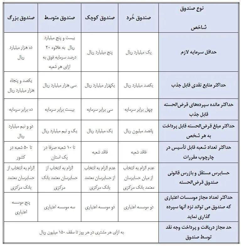  تصویب دستورالعمل تأسیس و فعالیت صندوق‌های قرض‌الحسنه