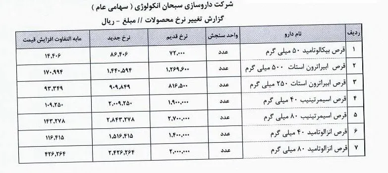  قیمت ۷ قلم از محصولات سبحان انکولوژی افزایش یافت