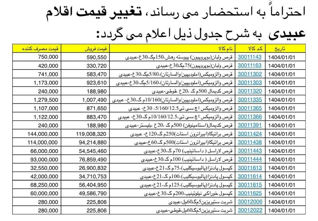  قیمت ۱۹ قلم از محصولات شرکت داروسازی دکتر عبیدی از روز اول فروردین ۱۴۰۴ افزایش یافت