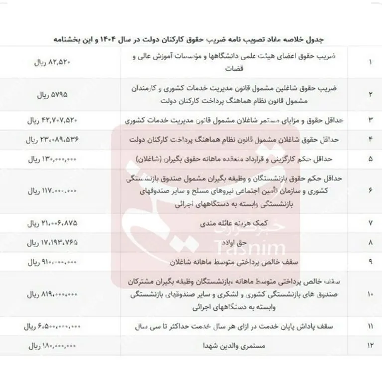  جزییات افزایش حقوق کارمندان دولت در ۱۴۰۴