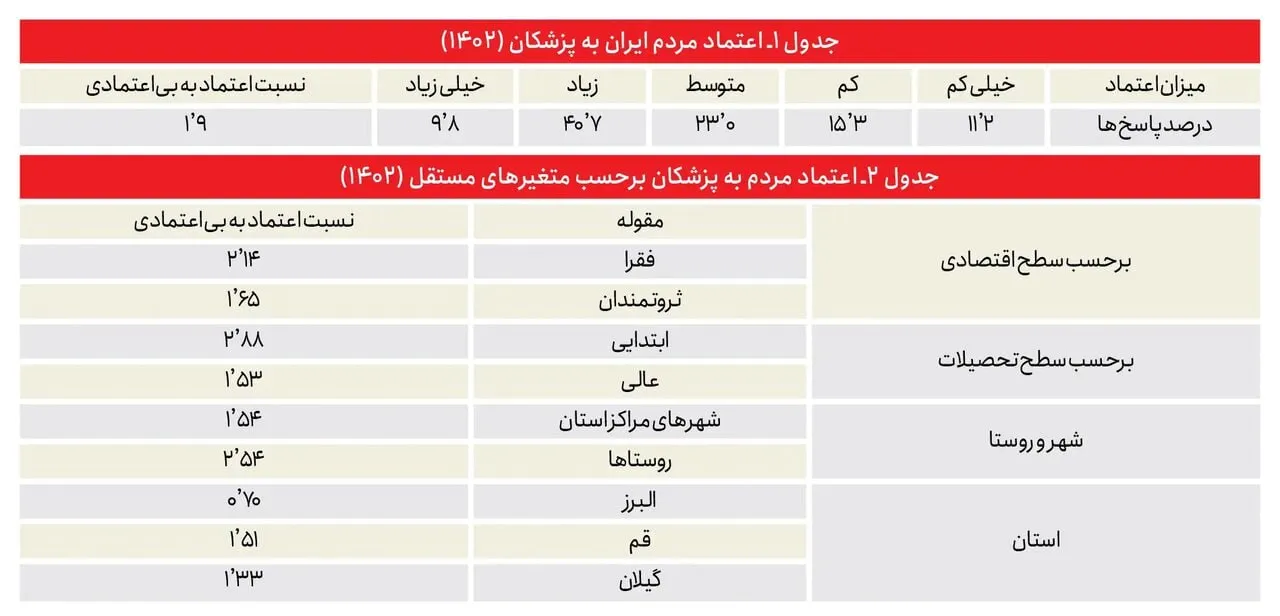  چرا اعتماد جامعه به پزشکان نسبت به قبل در حال کاهش است؟