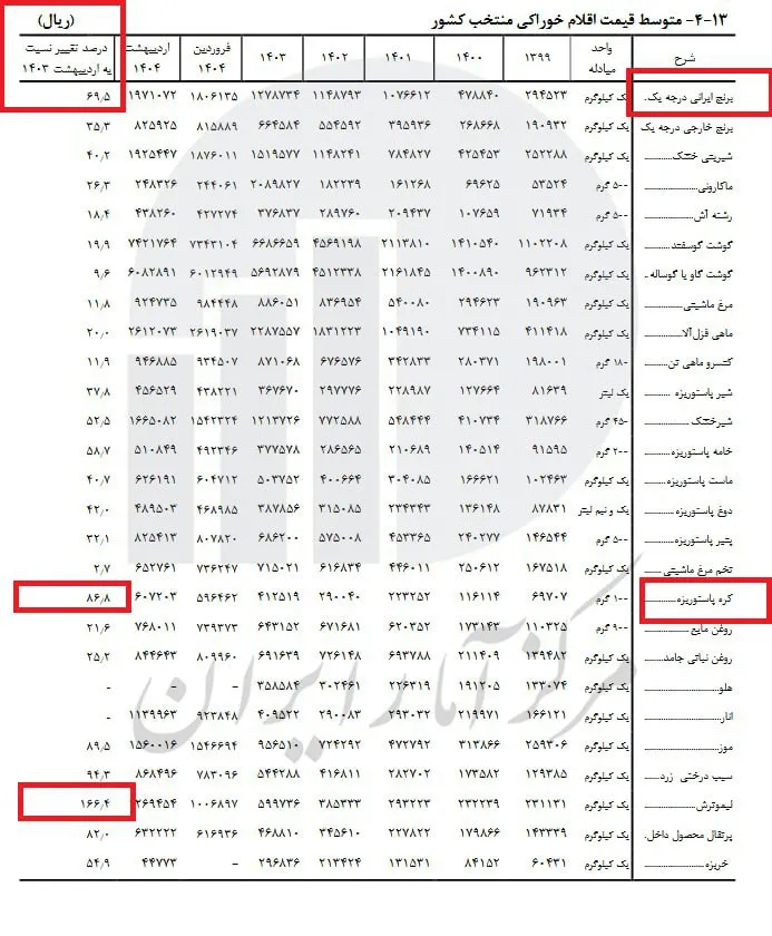  برنج ایرانی یک ساله ۷۰ درصد گران شد