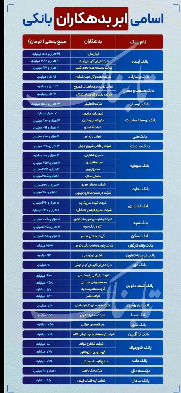  اسامی ابر بدهکاران بانکی
