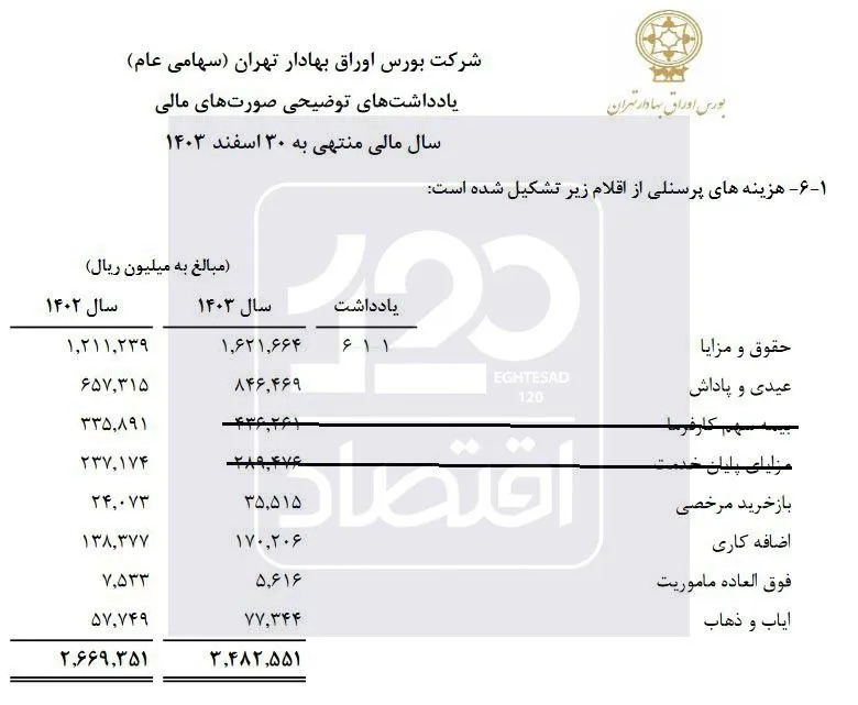  حقوق و مزایای کارکنان بورس در سال ۱۴۰۳ ماهی ۶۱/۵ میلیون تومان 