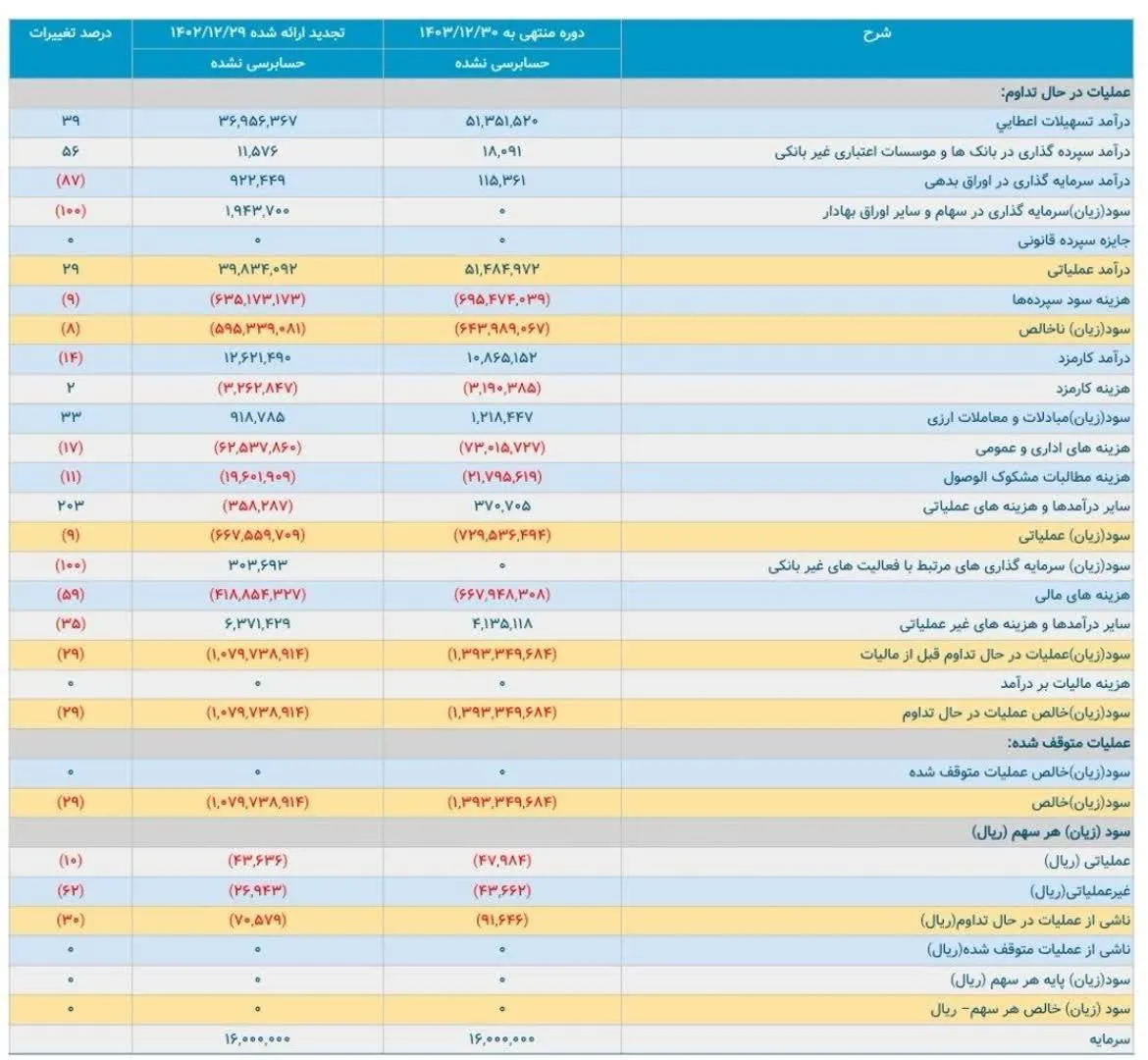  زیان باورنکردنی در بانک آینده