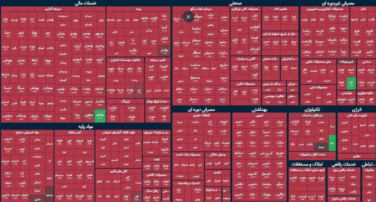 بازار بورس امروز هم قرمز پوش است