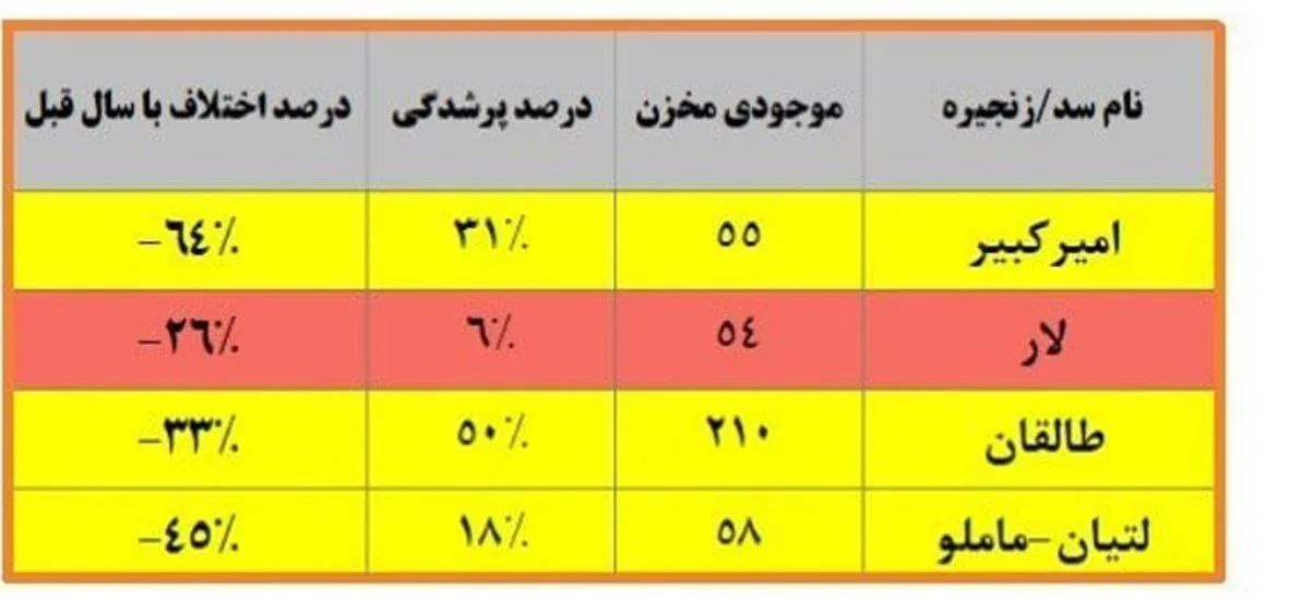  وضعیت ذخایر آبی تهران در بحرانی ترین وضعیت