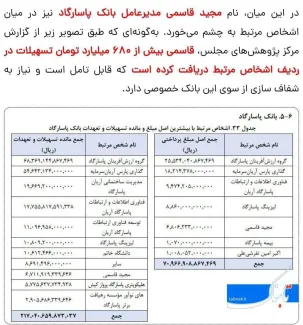 وام ۶۸۰ میلیارد تومانی آقای مدیرعامل از بانک خودش!