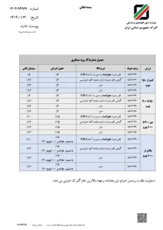 دستورالعمل حقوق ورودی واردات گوشی تلفن همراه در سال ۱۴۰۴