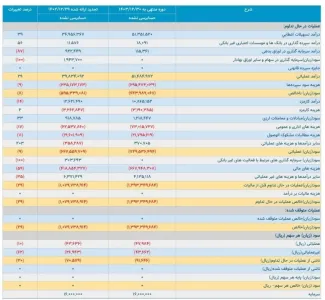  زیان باورنکردنی در بانک آینده