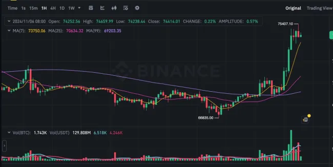 بیت‌کوین با پیشتازی ترامپ صعودی شد