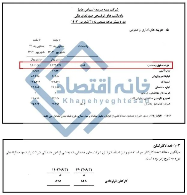 حقوق ماهانه ۷۰ میلیون تومانی کارکنان بیمه سرمد!
