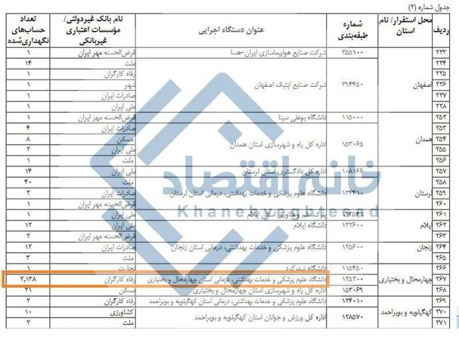 سلطان افتتاح حساب ایران/ یک دانشگاه علوم پزشکی ۲۱۰۰ حساب در بانک رفاه دارد