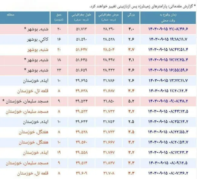  بوشهر برای پنجمین بار لرزید