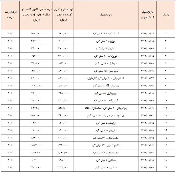 افزایش قیمت ۴۴ قلم از محصولات کیمیدارو