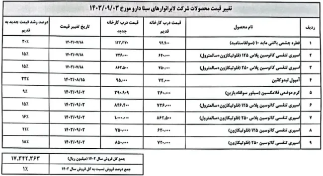 نرخ فروش ۹ قلم دارو از محصولات شرکت لابراتوارهای سینادارو با مجوز سازمان غذا و دارو افزایش یافت