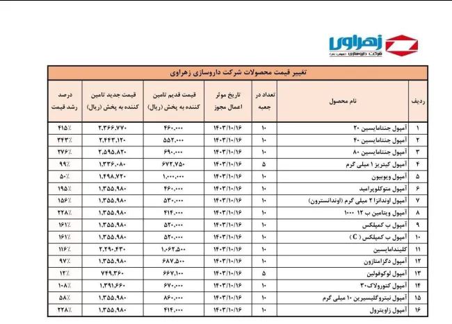  افزایش قیمت ۱۶ قلم از محصولات داروسازی زهراوی