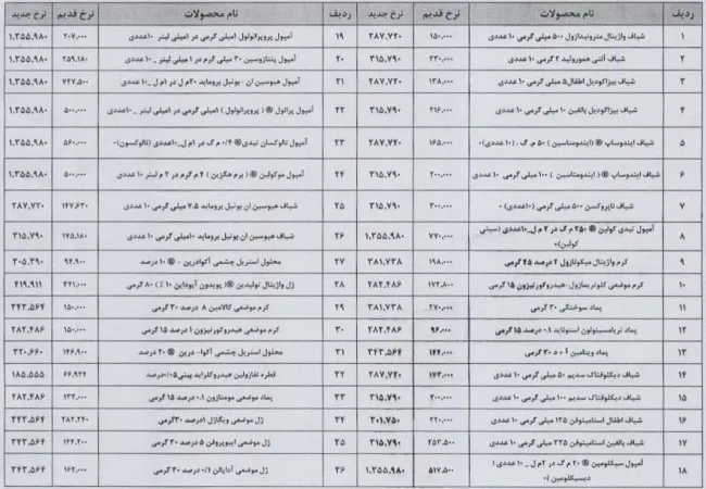  افزایش قیمت ۱۸ قلم از محصولات داروسازی تولید دارو