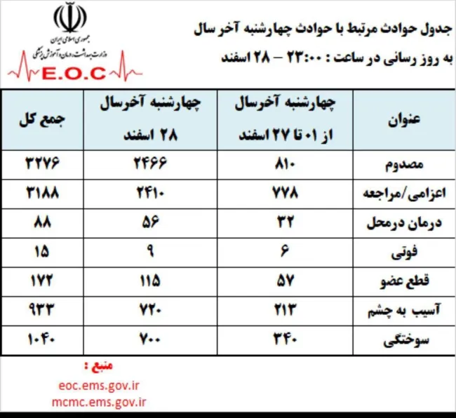  آخرین آمار حوادث چهارشنبه آخر سال؛ شمار فوتی‌‌ها به ۱۵ نفر رسید 