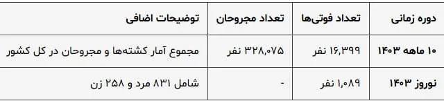  جاده‌های مرگ؛ هر ۴۰ دقیقه یک کشته در تصادفات ایران!