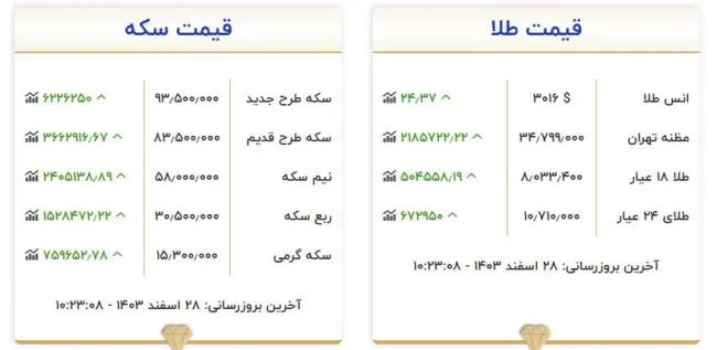 هر گرم طلا ۸ میلیون تومان شد