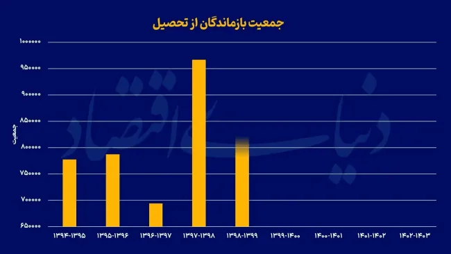 جمعیت بازماندگان از تحصیل در ایران به مرز یک میلیون نفر رسید