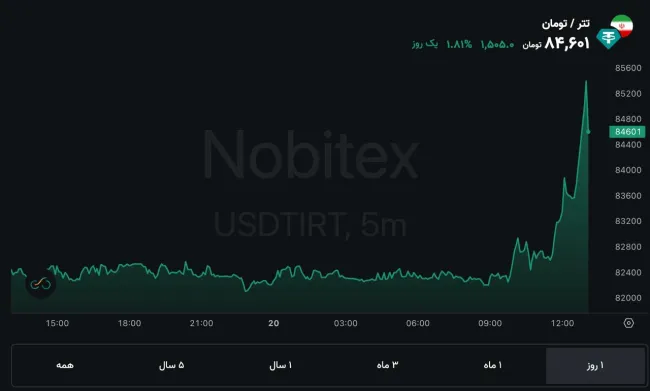  روند افزایشی نرخ تتر 
