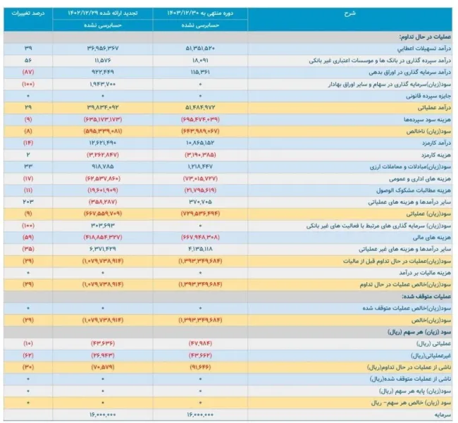  زیان باورنکردنی در بانک آینده