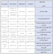  تصویب دستورالعمل تأسیس و فعالیت صندوق‌های قرض‌الحسنه