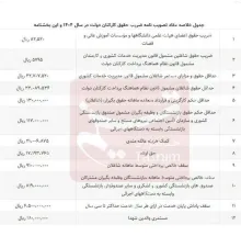  جزییات افزایش حقوق کارمندان دولت در ۱۴۰۴