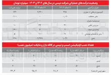 اسنپ و تپسی ۷۴ همت گردش مالی دارند
