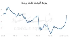 اگر تنگه هرمز بسته شود، قیمت نفت ممکن است تا ۱۲۰ دلار هم صعود کند